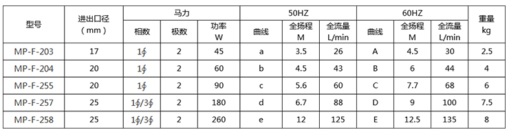 MP耐腐蝕磁力泵型號參數